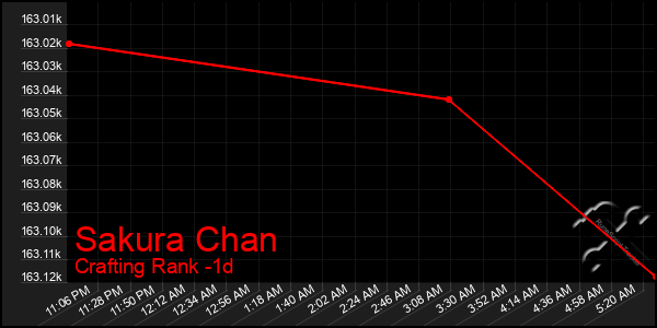 Last 24 Hours Graph of Sakura Chan