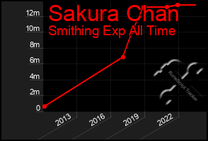 Total Graph of Sakura Chan