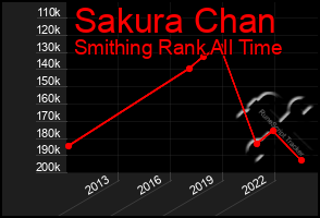 Total Graph of Sakura Chan