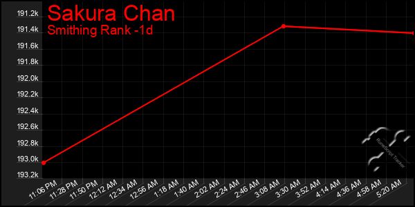 Last 24 Hours Graph of Sakura Chan