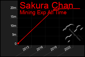 Total Graph of Sakura Chan