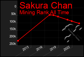 Total Graph of Sakura Chan