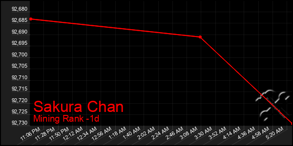 Last 24 Hours Graph of Sakura Chan