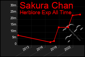 Total Graph of Sakura Chan