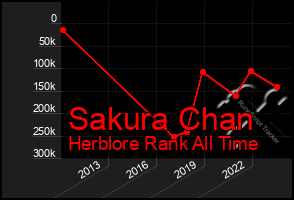 Total Graph of Sakura Chan