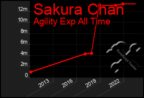 Total Graph of Sakura Chan