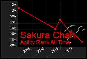 Total Graph of Sakura Chan