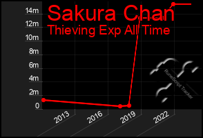 Total Graph of Sakura Chan