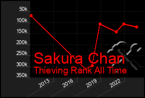 Total Graph of Sakura Chan