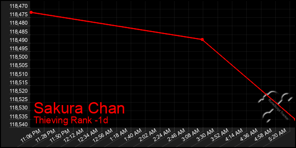 Last 24 Hours Graph of Sakura Chan