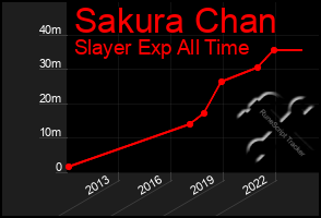 Total Graph of Sakura Chan