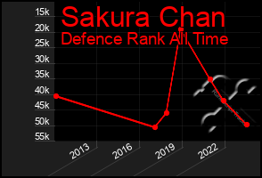 Total Graph of Sakura Chan