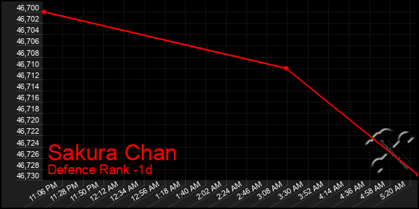 Last 24 Hours Graph of Sakura Chan