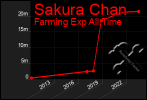 Total Graph of Sakura Chan