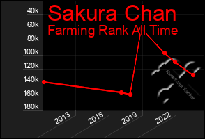 Total Graph of Sakura Chan