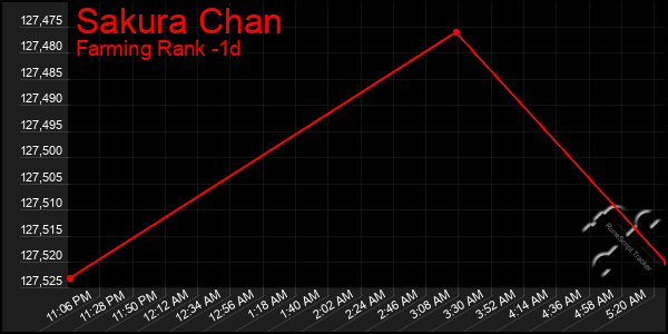 Last 24 Hours Graph of Sakura Chan