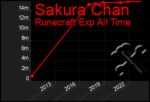 Total Graph of Sakura Chan