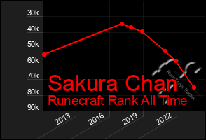 Total Graph of Sakura Chan