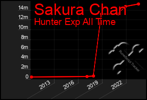 Total Graph of Sakura Chan