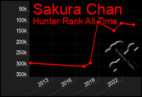 Total Graph of Sakura Chan