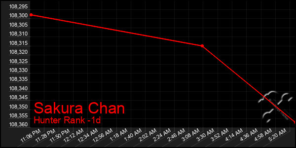 Last 24 Hours Graph of Sakura Chan