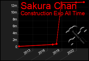 Total Graph of Sakura Chan