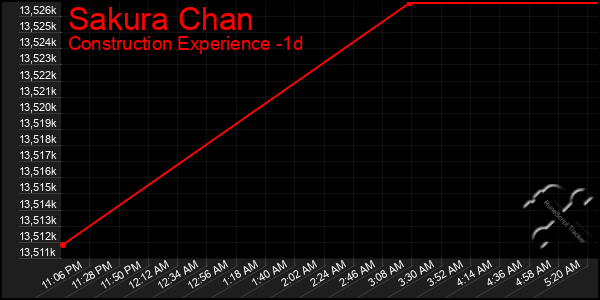 Last 24 Hours Graph of Sakura Chan