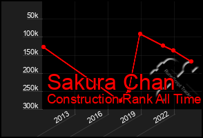 Total Graph of Sakura Chan