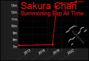 Total Graph of Sakura Chan