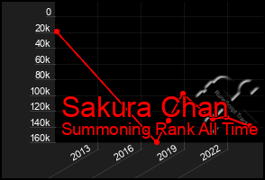 Total Graph of Sakura Chan