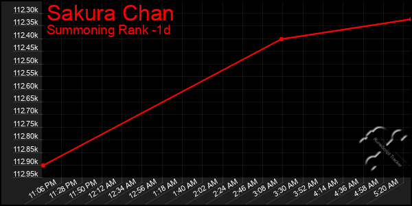 Last 24 Hours Graph of Sakura Chan