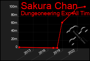 Total Graph of Sakura Chan