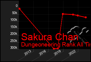 Total Graph of Sakura Chan