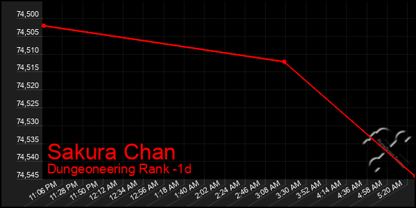 Last 24 Hours Graph of Sakura Chan