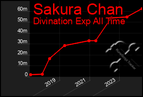 Total Graph of Sakura Chan