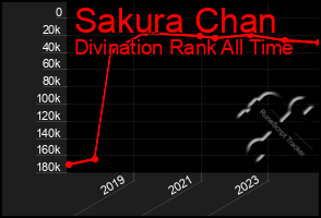 Total Graph of Sakura Chan