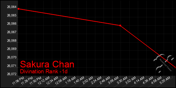 Last 24 Hours Graph of Sakura Chan