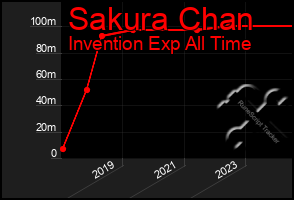 Total Graph of Sakura Chan