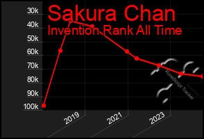 Total Graph of Sakura Chan