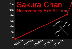 Total Graph of Sakura Chan