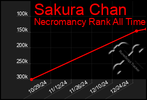 Total Graph of Sakura Chan