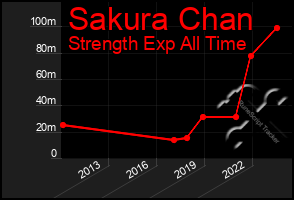 Total Graph of Sakura Chan