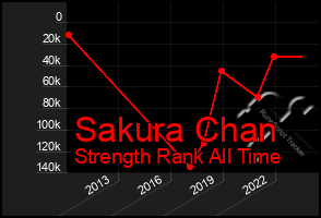 Total Graph of Sakura Chan