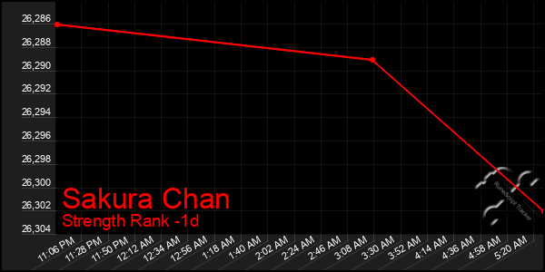 Last 24 Hours Graph of Sakura Chan