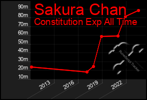 Total Graph of Sakura Chan