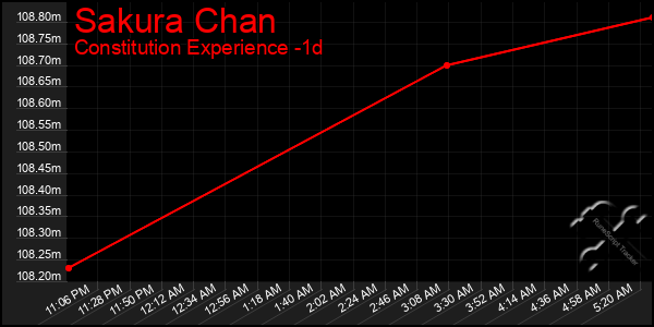 Last 24 Hours Graph of Sakura Chan