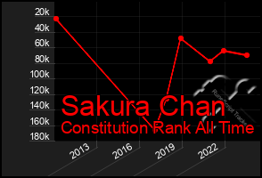 Total Graph of Sakura Chan