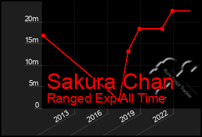 Total Graph of Sakura Chan