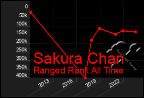 Total Graph of Sakura Chan