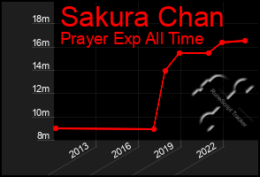 Total Graph of Sakura Chan